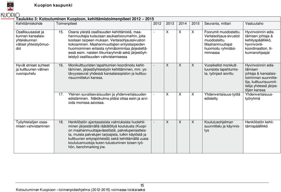 Maahanmuuttajien erityistarpeiden huomioiminen erilaista ryhmätoimintaa järjestettäessä esim. naisten liikuntaryhmät sekä järjestöyhteistyö osallisuuden vahvistamisessa - X X X Foorumit muodostettu.