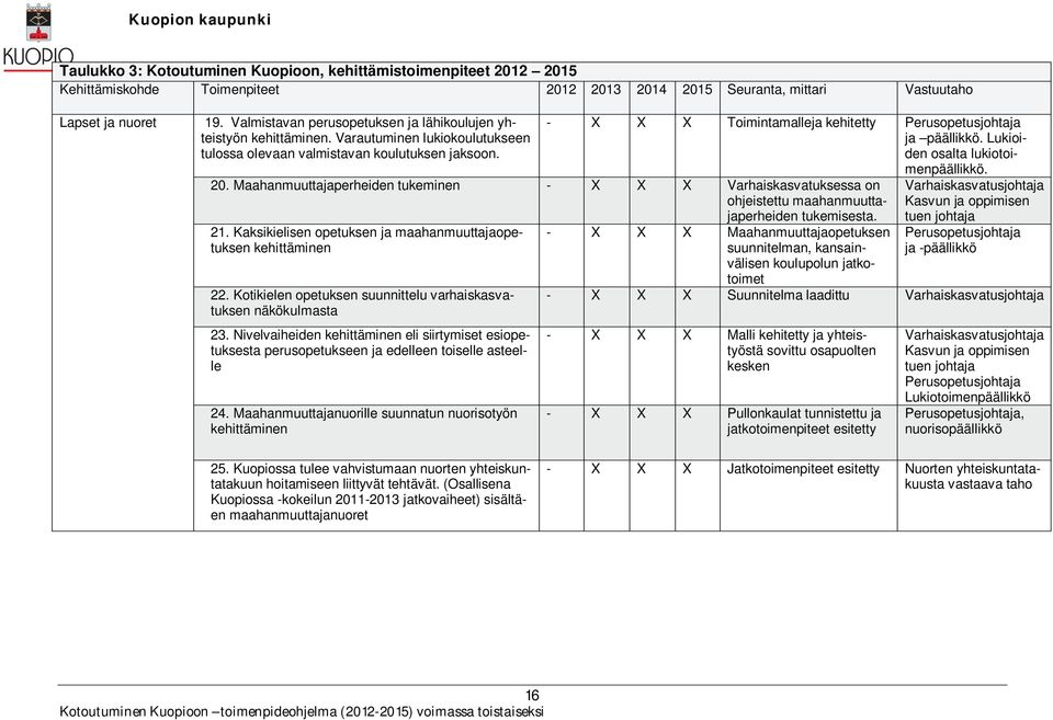 - X X X Toimintamalleja kehitetty Perusopetusjohtaja ja päällikkö. Lukioiden osalta lukiotoimenpäällikkö. 20.