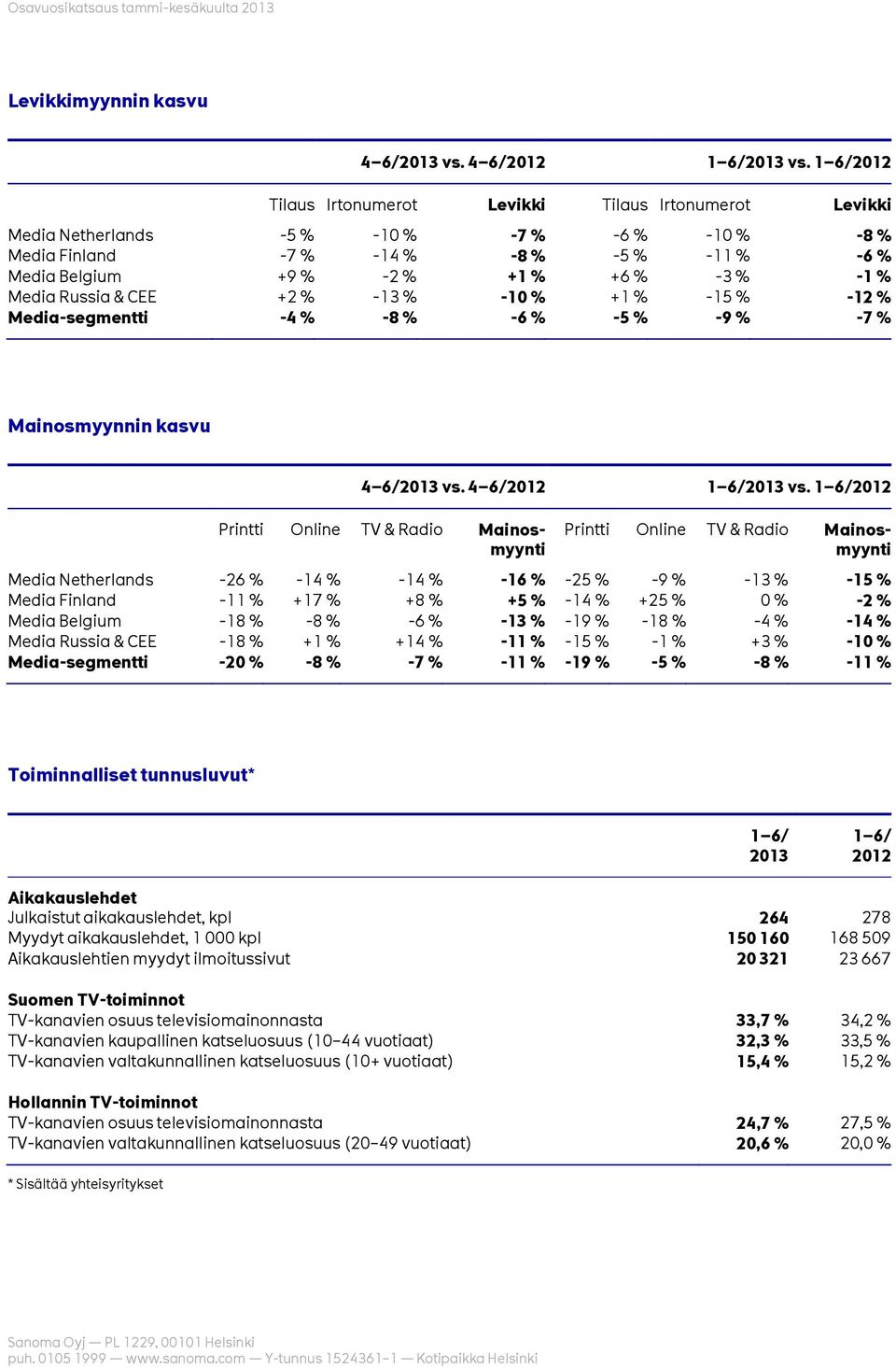 -1 % Media Russia & CEE +2 % -13 % -10 % +1 % -15 % -12 % Media-segmentti -4 % -8 % -6 % -5 % -9 % -7 % Mainosmyynnin kasvu 4 6/2013 vs. 4 6/2012 1 6/2013 vs.