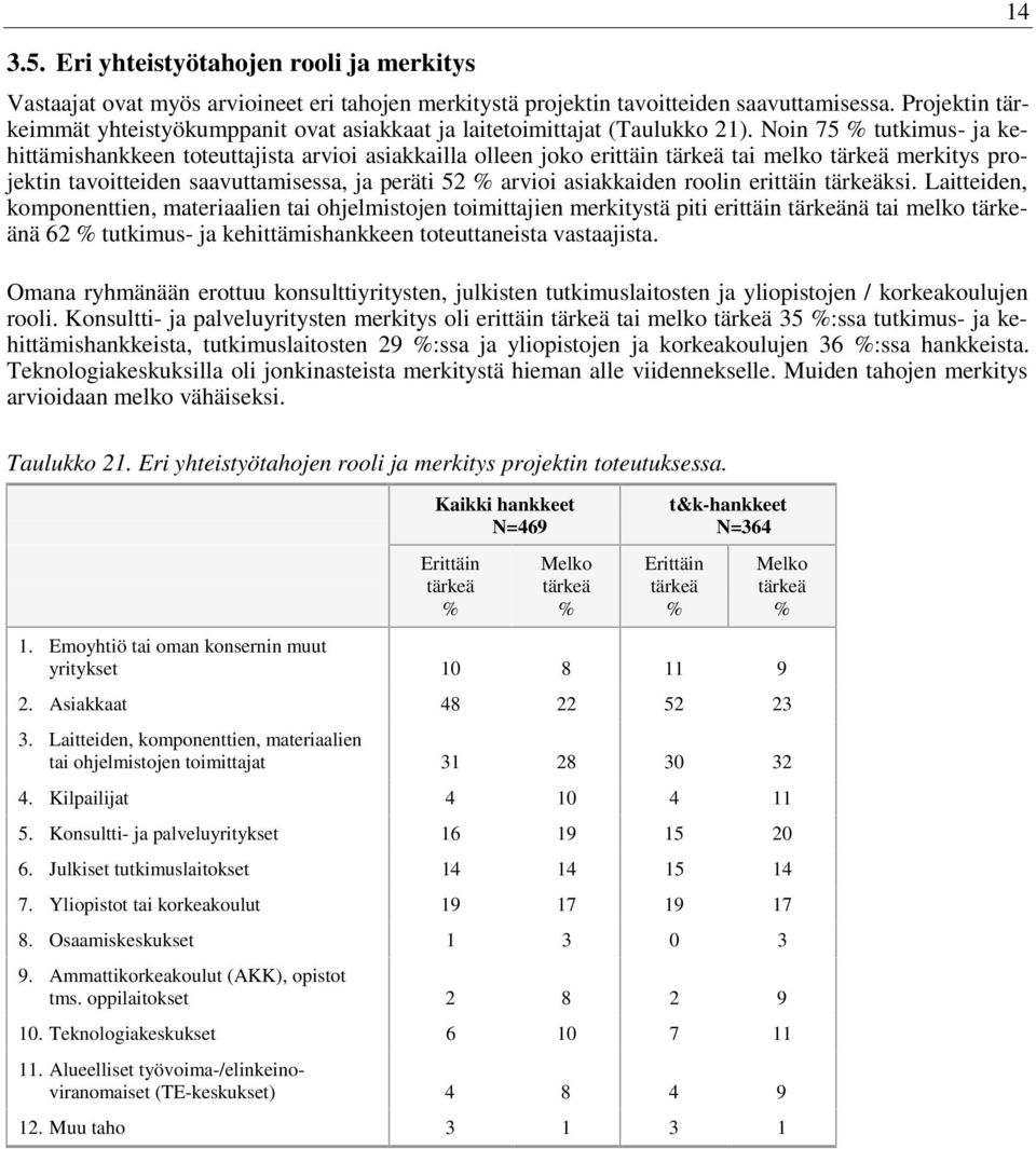 oin 75 tutkimus- ja kehittämishankkeen toteuttajista arvioi asiakkailla olleen joko erittäin tärkeä tai melko tärkeä merkitys projektin tavoitteiden saavuttamisessa, ja peräti 52 arvioi asiakkaiden