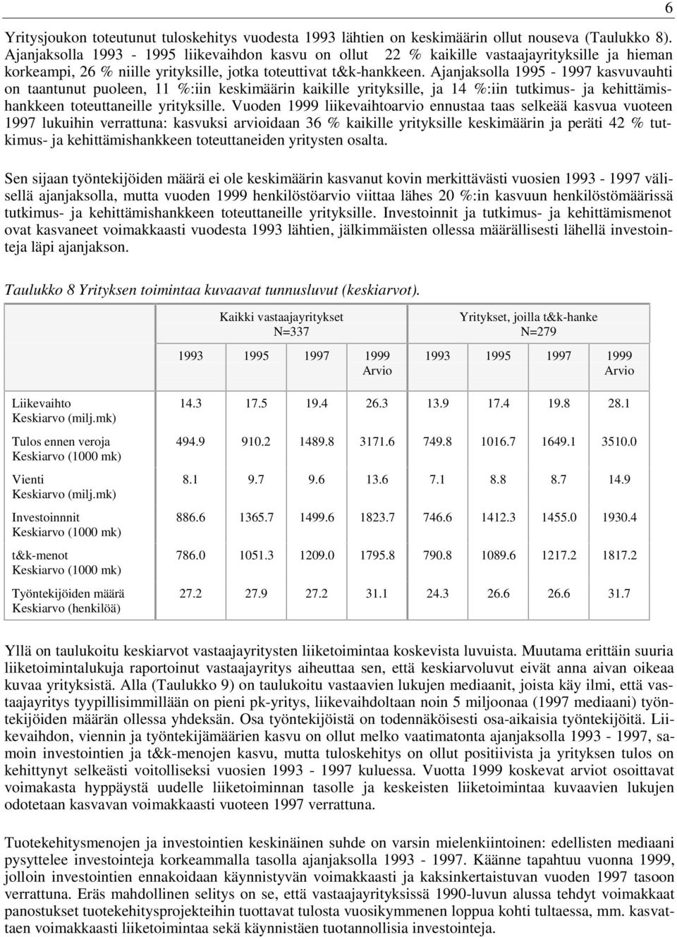 Ajanjaksolla 1995-1997 kasvuvauhti on taantunut puoleen, 11 :iin keskimäärin kaikille yrityksille, ja 14 :iin tutkimus- ja kehittämishankkeen toteuttaneille yrityksille.