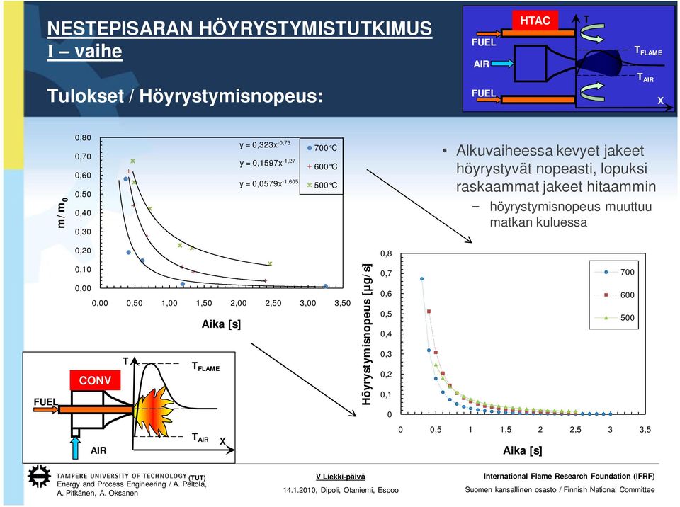 raskaammat jakeet hitaammin höyrystymisnopeus muuttuu matkan kuluessa 0,20 0,8 0,10 0,00 0,00 0,50 1,00 1,50 2,00 2,50