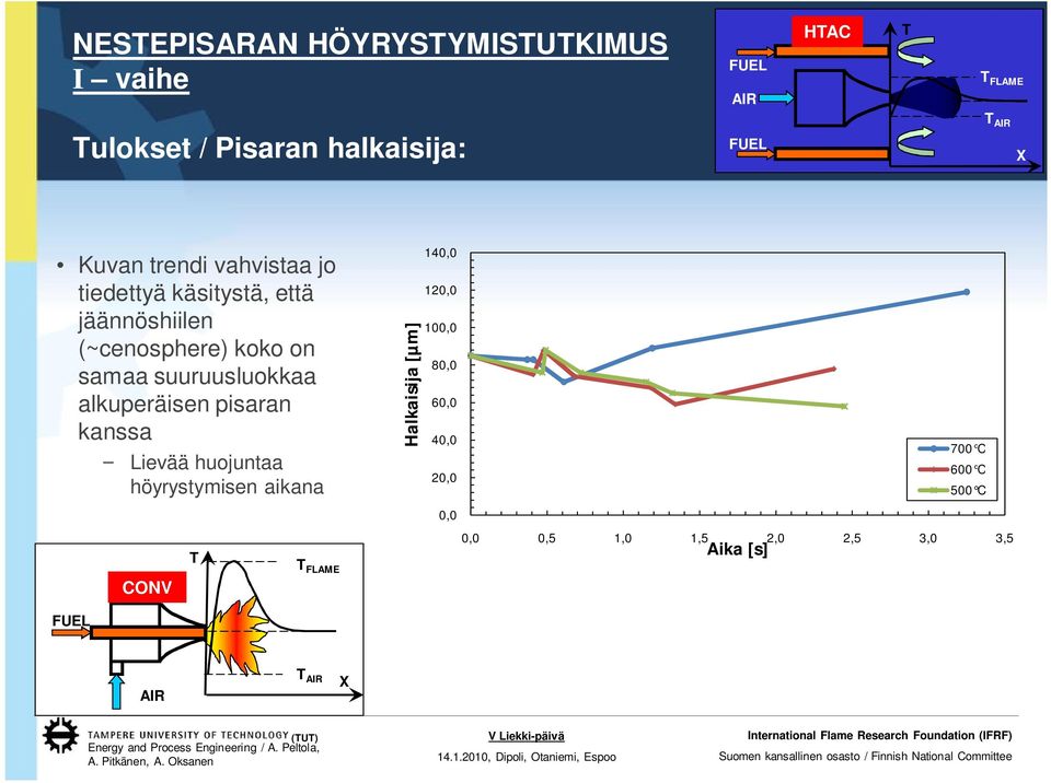 alkuperäisen pisaran kanssa Lievää huojuntaa höyrystymisen aikana FLAME Halkaisija [µm]