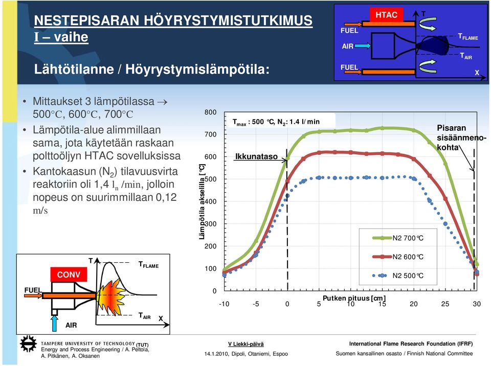 reaktoriin oli 1,4 l n /min, jolloin nopeus on suurimmillaan 0,12 m/s FLAME Lämpötila akselilla [ C] 800 700 600 500 400 300 200