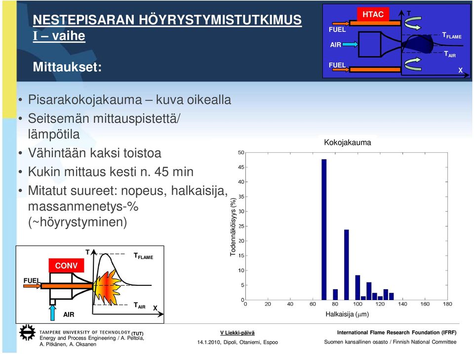 Kokojakauma Kukin mittaus kesti n.