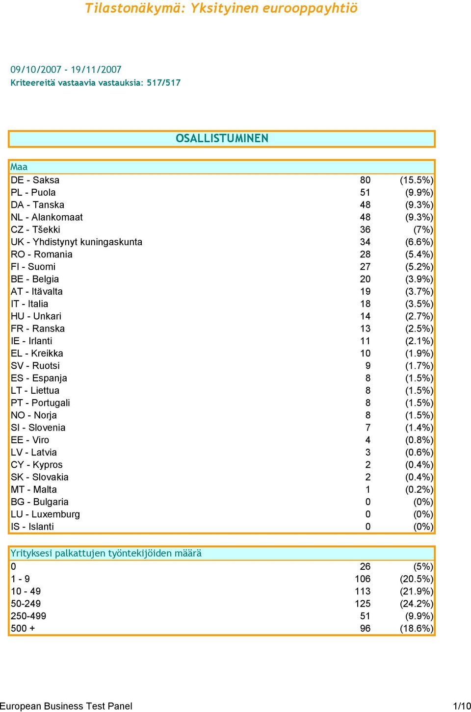 5%) HU - Unkari 14 (2.7%) FR - Ranska 13 (2.5%) IE - Irlanti 11 (2.1%) EL - Kreikka 10 (1.9%) SV - Ruotsi 9 (1.7%) ES - Espanja 8 (1.5%) LT - Liettua 8 (1.5%) PT - Portugali 8 (1.5%) NO - Norja 8 (1.
