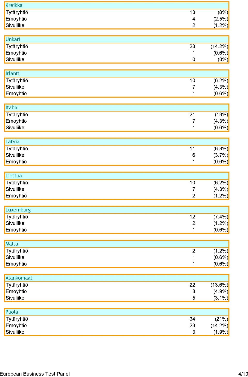 7%) Liettua Tytäryhtiö 10 (6.2%) Sivuliike 7 (4.3%) Emoyhtiö 2 (1.2%) Luxemburg Tytäryhtiö 12 (7.4%) Sivuliike 2 (1.2%) Malta Tytäryhtiö 2 (1.