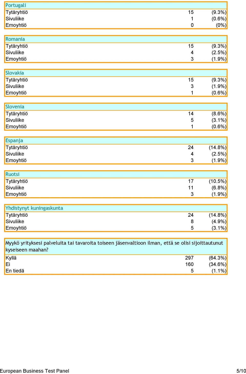 9%) Ruotsi Tytäryhtiö 17 (10.5%) Sivuliike 11 (6.8%) Emoyhtiö 3 (1.9%) Yhdistynyt kuningaskunta Tytäryhtiö 24 (14.8%) Sivuliike 8 (4.9%) Emoyhtiö 5 (3.