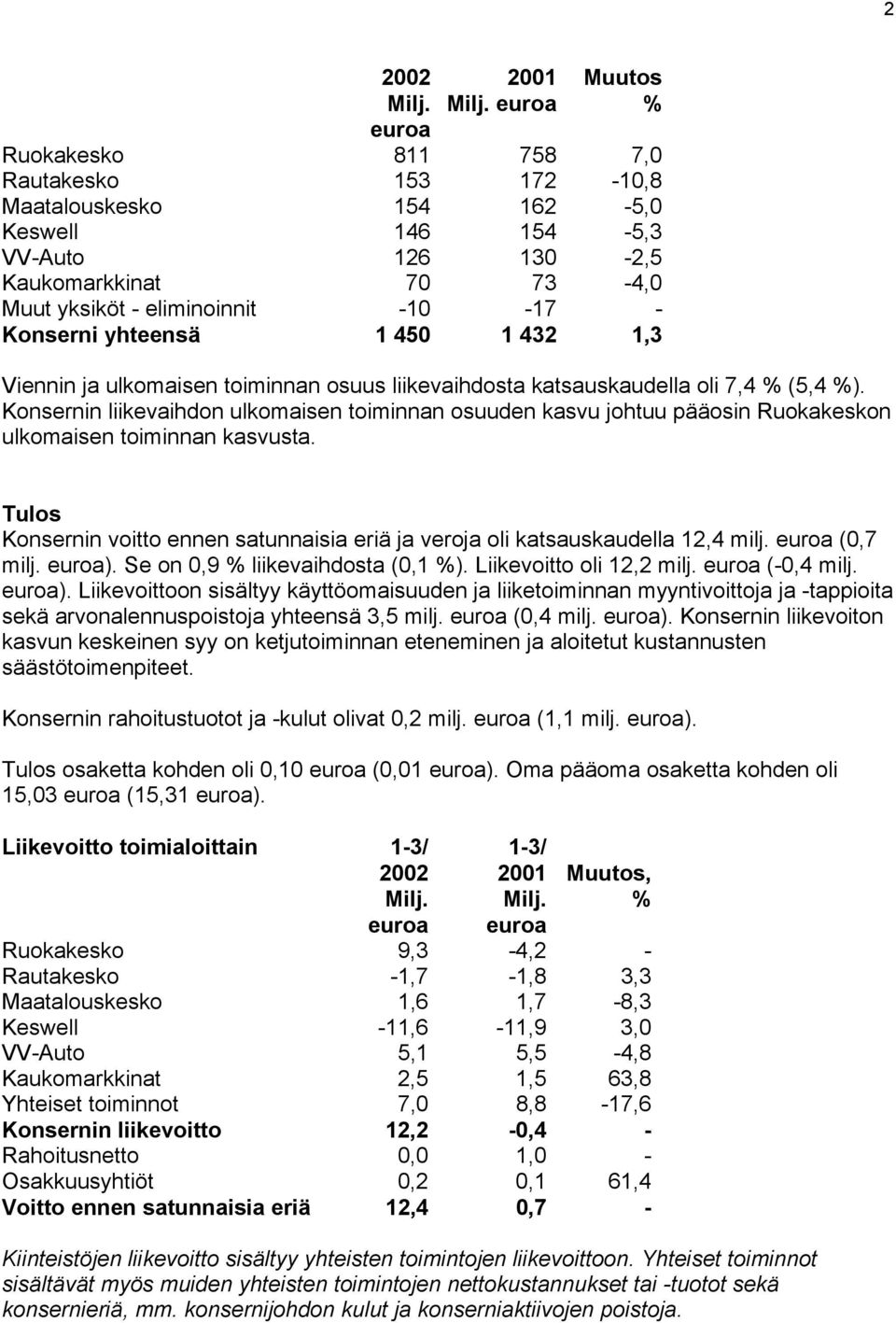 Konserni yhteensä 1 450 1 432 1,3 Viennin ja ulkomaisen toiminnan osuus liikevaihdosta katsauskaudella oli 7,4 % (5,4 %).