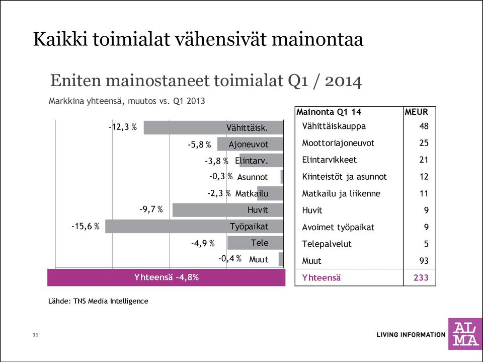 Elintarvikkeet 21-0,3 % Asunnot Kiinteistöt ja asunnot 12-2,3 % Matkailu Matkailu ja liikenne 11-9,7 % Huvit Huvit 9-15,6