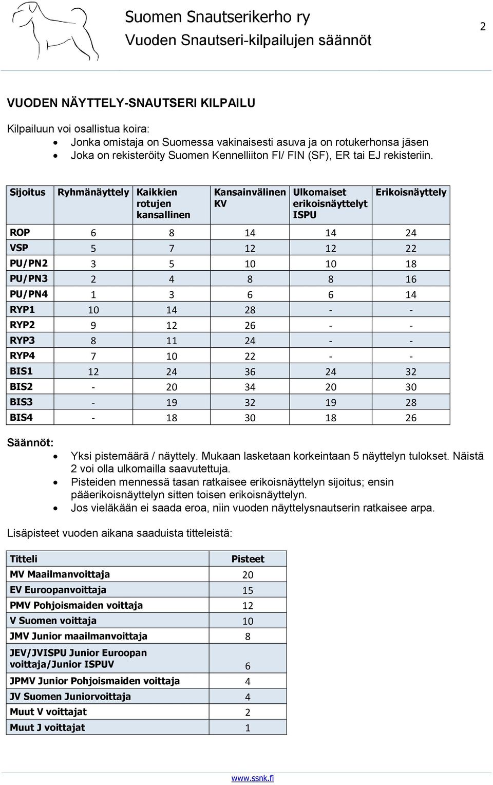 Sijoitus Ryhmänäyttely Kaikkien rotujen kansallinen Kansainvälinen KV Ulkomaiset erikoisnäyttelyt ISPU Erikoisnäyttely ROP 6 8 14 14 24 VSP 5 7 12 12 22 PU/PN2 3 5 10 10 18 PU/PN3 2 4 8 8 16 PU/PN4 1