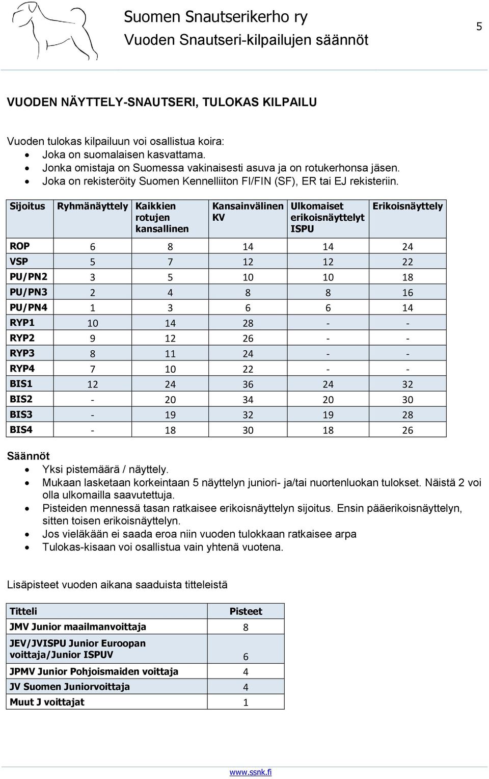 Sijoitus Ryhmänäyttely Kaikkien rotujen kansallinen Kansainvälinen KV Ulkomaiset erikoisnäyttelyt ISPU Erikoisnäyttely ROP 6 8 14 14 24 VSP 5 7 12 12 22 PU/PN2 3 5 10 10 18 PU/PN3 2 4 8 8 16 PU/PN4 1