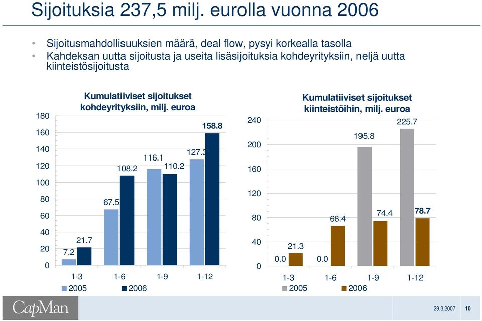 lisäsijoituksia kohdeyrityksiin, neljä uutta kiinteistösijoitusta 180 160 140 120 Kumulatiiviset sijoitukset kohdeyrityksiin, milj.