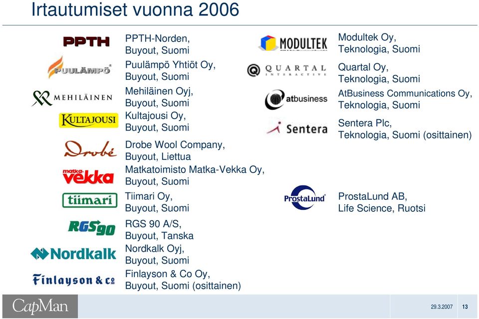 Nordkalk Oyj, Buyout, Suomi Finlayson & Co Oy, Buyout, Suomi (osittainen) Modultek Oy, Teknologia, Suomi Quartal Oy, Teknologia, Suomi