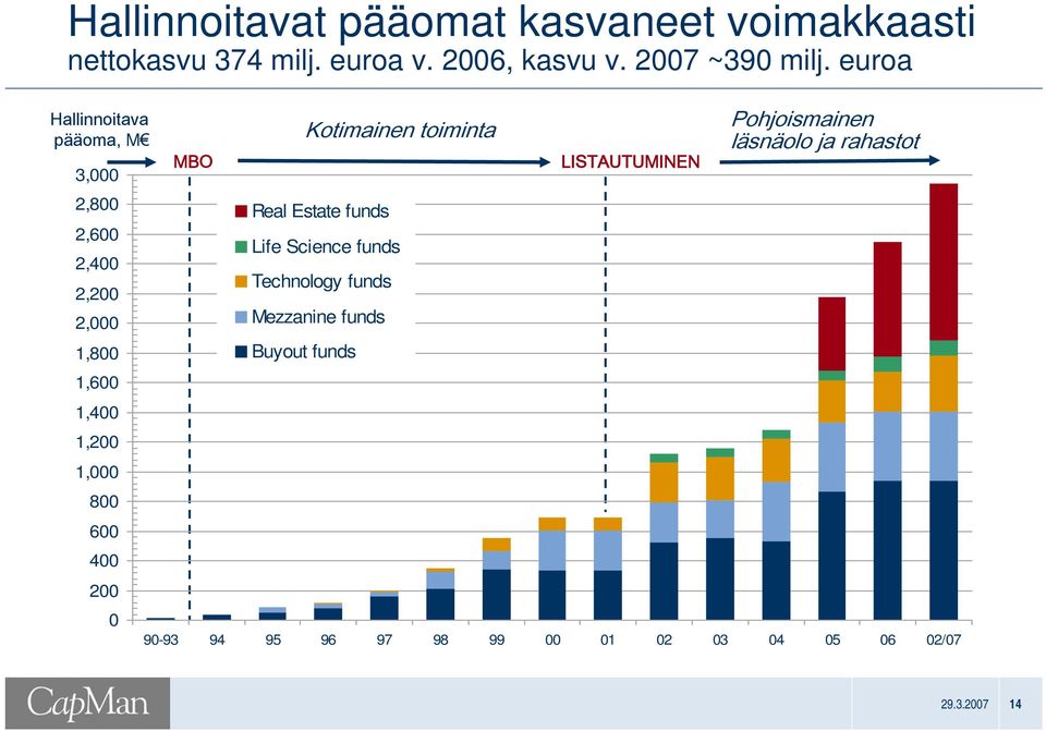 200 0 MBO Kotimainen toiminta Real Estate funds Life Science funds Technology funds Mezzanine funds Buyout