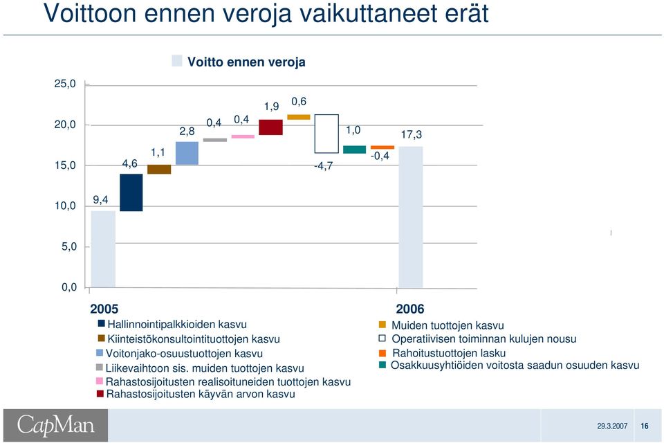 toiminnan kulujen nousu Voitonjako-osuustuottojen kasvu Rahoitustuottojen lasku Liikevaihtoon sis.