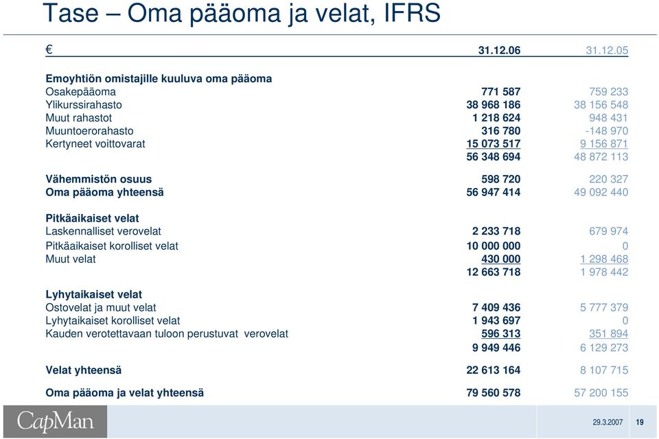 perustuvat verovelat Velat yhteensä Oma pääoma ja velat yhteensä 31.12.