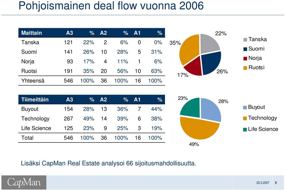 Buyout A3 154 % 28% A2 13 % 36% A1 7 % 44% 23% 28% Buyout Technology 267 49% 14 39% 6 38% Technology Life Science 125 23% 9 25%