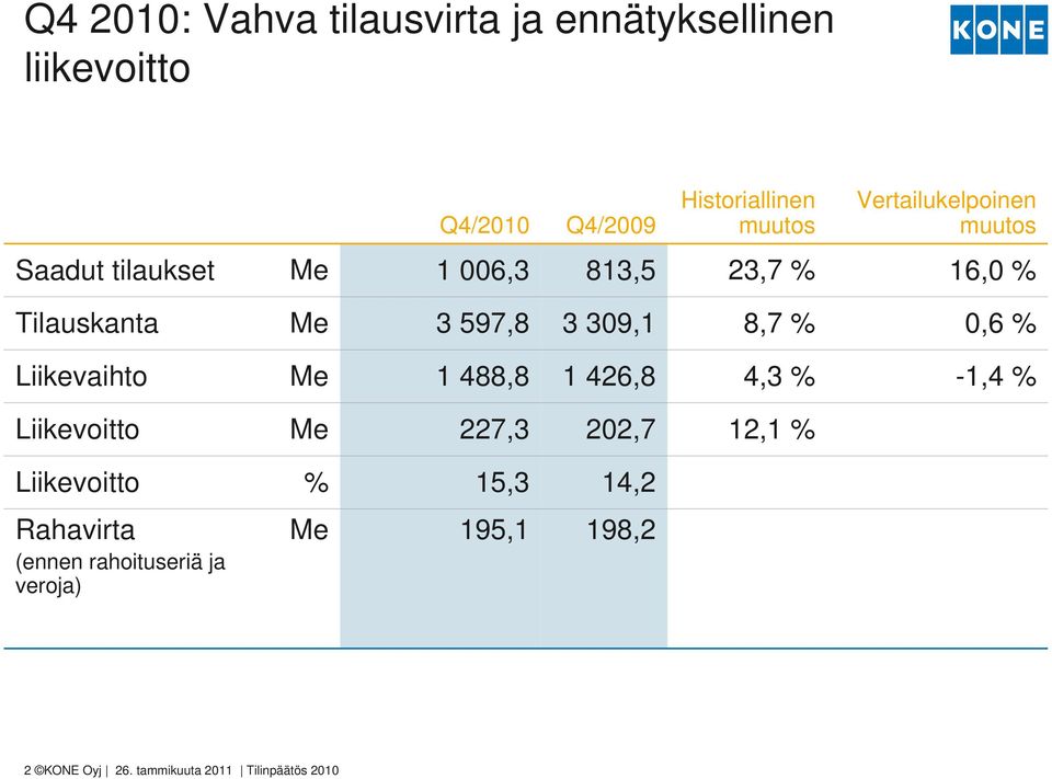 8,7 % 0,6 % Liikevaihto 1 488,8 1 426,8 4,3 % -1,4 % Liikevoitto 227,3 202,7 12,1 % Liikevoitto %