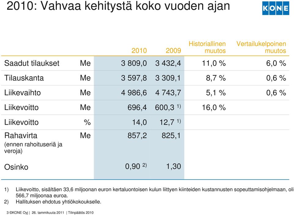 Rahavirta (ennen rahoituseriä ja veroja) 857,2 825,1 Osinko 0,90 2) 1,30 1) Liikevoitto, sisältäen 33,6 miljoonan euron kertaluontoisen kulun