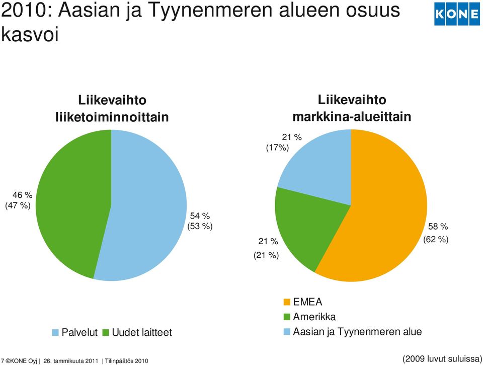 54 % (53 %) 21 % 58 % (62 %) (21 %) Palvelut Uudet laitteet EMEA Amerikka