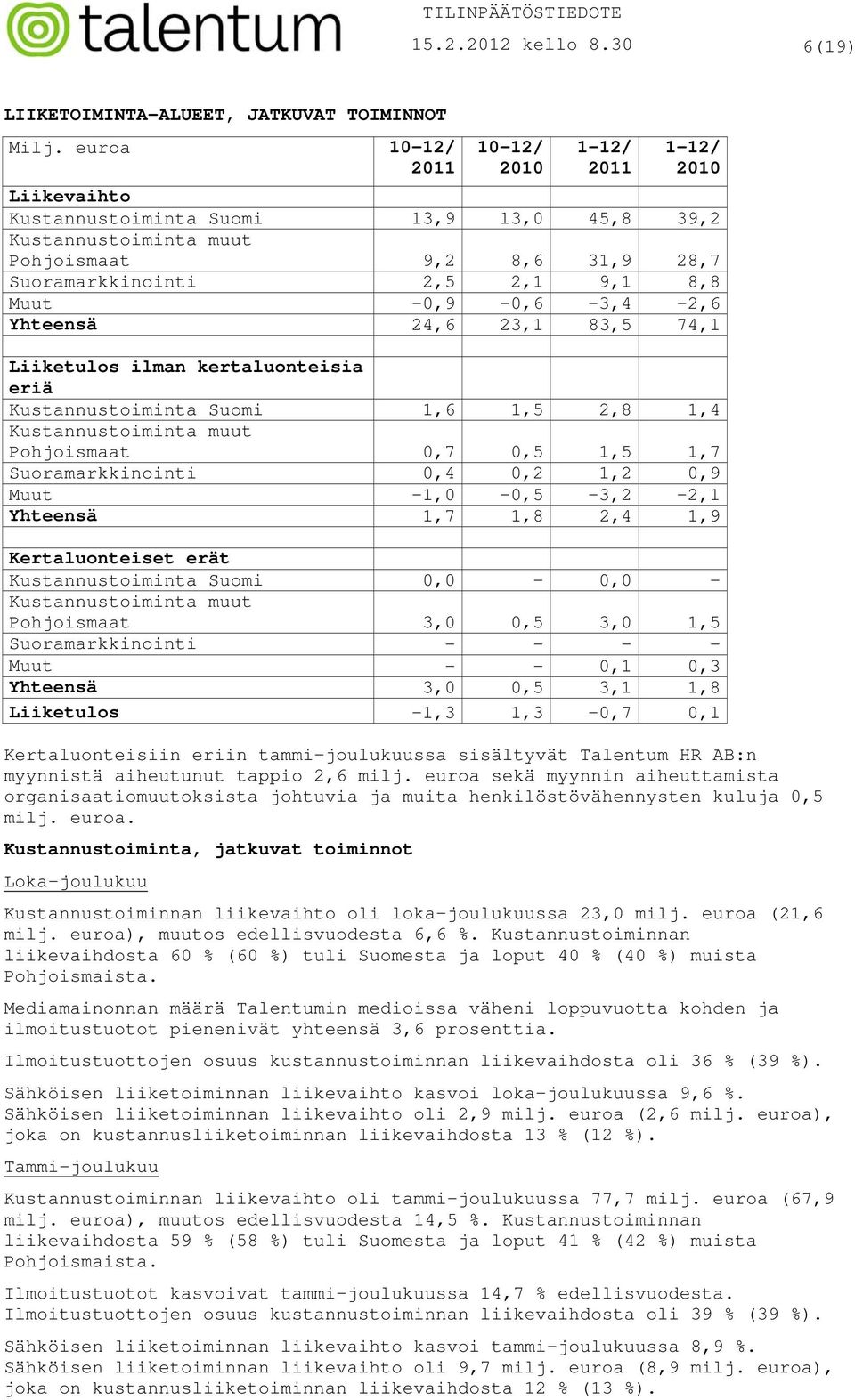 -0,9-0,6-3,4-2,6 Yhteensä 24,6 23,1 83,5 74,1 Liiketulos ilman kertaluonteisia eriä Kustannustoiminta Suomi 1,6 1,5 2,8 1,4 Kustannustoiminta muut Pohjoismaat 0,7 0,5 1,5 1,7 Suoramarkkinointi 0,4