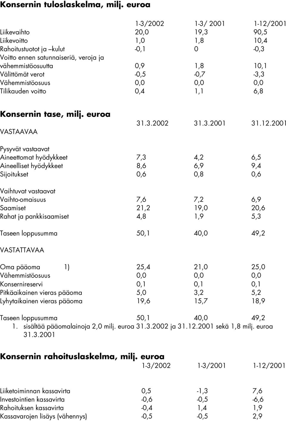 Välittömät verot -0,5-0,7-3,3 Vähemmistöosuus 0,0 0,0 0,0 Tilikauden voitto 0,4 1,1 6,8 Konsernin tase, milj. euroa VASTAAVAA 31.3.2002 31.3.2001 31.12.