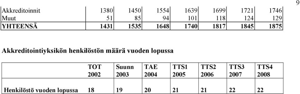 Akkreditointiyksikön henkilöstön määrä vuoden lopussa TOT 2002 Suunn 2003