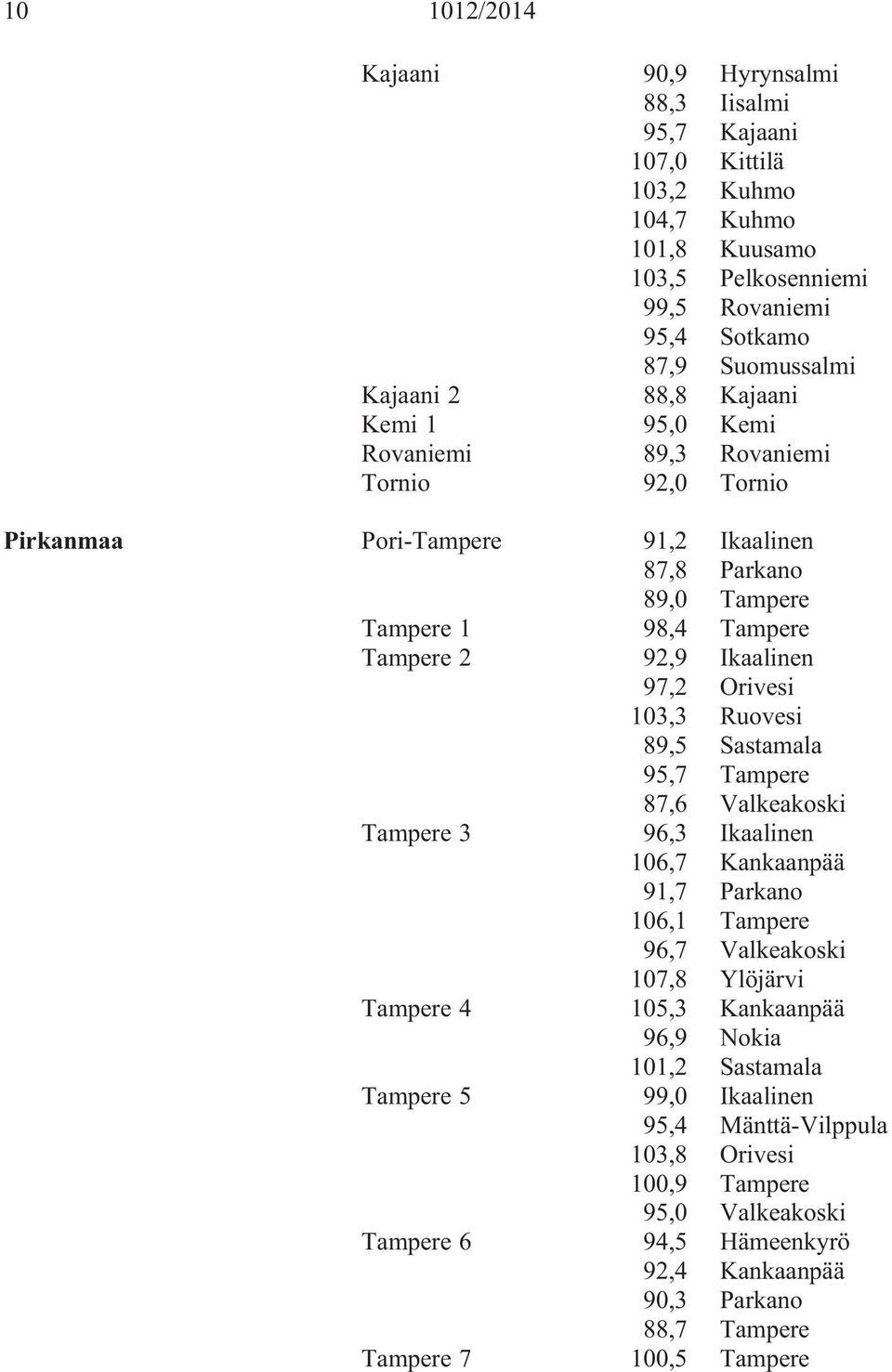 103,3 Ruovesi 89,5 Sastamala 95,7 Tampere 87,6 Valkeakoski Tampere 3 96,3 Ikaalinen 106,7 Kankaanpää 91,7 Parkano 106,1 Tampere 96,7 Valkeakoski 107,8 Ylöjärvi Tampere 4 105,3 Kankaanpää 96,9