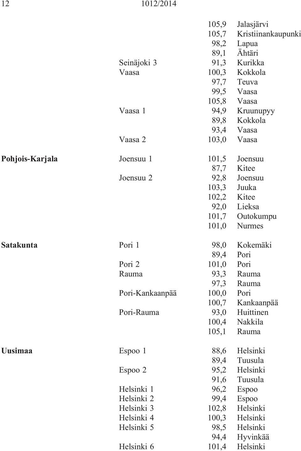 Kokemäki 89,4 Pori Pori 2 101,0 Pori Rauma 93,3 Rauma 97,3 Rauma Pori-Kankaanpää 100,0 Pori 100,7 Kankaanpää Pori-Rauma 93,0 Huittinen 100,4 Nakkila 105,1 Rauma Uusimaa Espoo 1 88,6 Helsinki 89,4