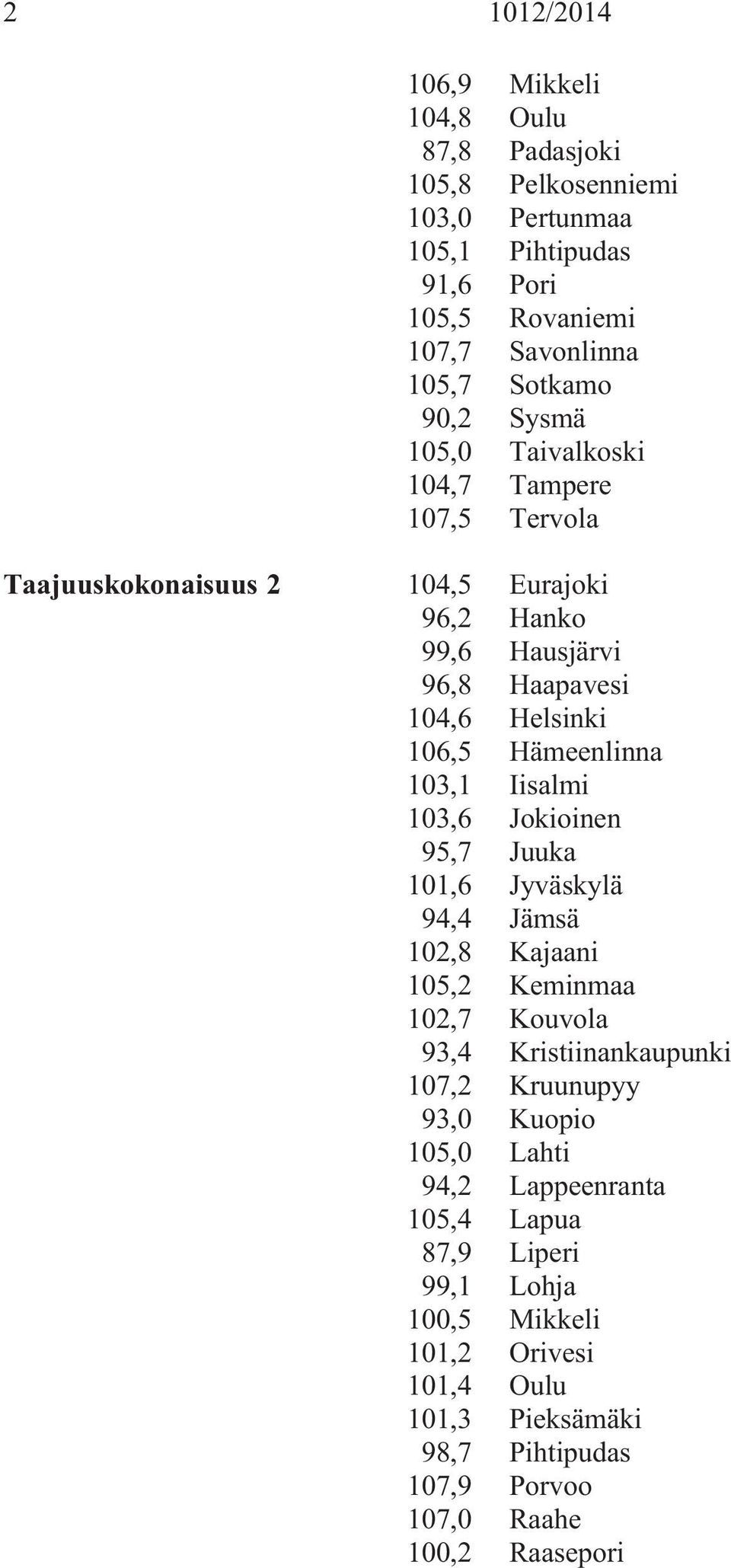 Iisalmi 103,6 Jokioinen 95,7 Juuka 101,6 Jyväskylä 94,4 Jämsä 102,8 Kajaani 105,2 Keminmaa 102,7 Kouvola 93,4 Kristiinankaupunki 107,2 Kruunupyy 93,0 Kuopio 105,0