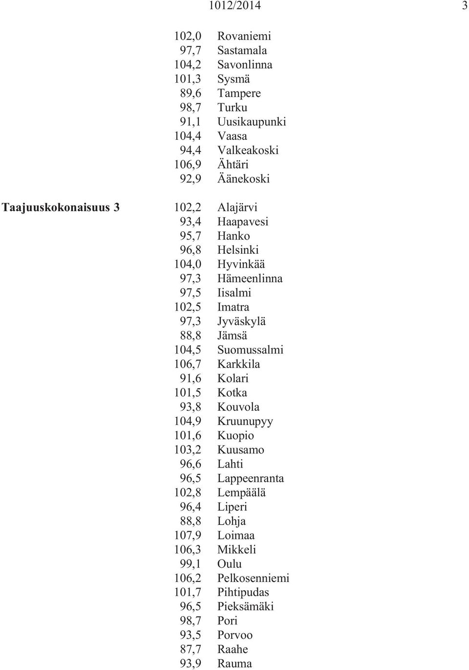 88,8 Jämsä 104,5 Suomussalmi 106,7 Karkkila 91,6 Kolari 101,5 Kotka 93,8 Kouvola 104,9 Kruunupyy 101,6 Kuopio 103,2 Kuusamo 96,6 Lahti 96,5 Lappeenranta 102,8