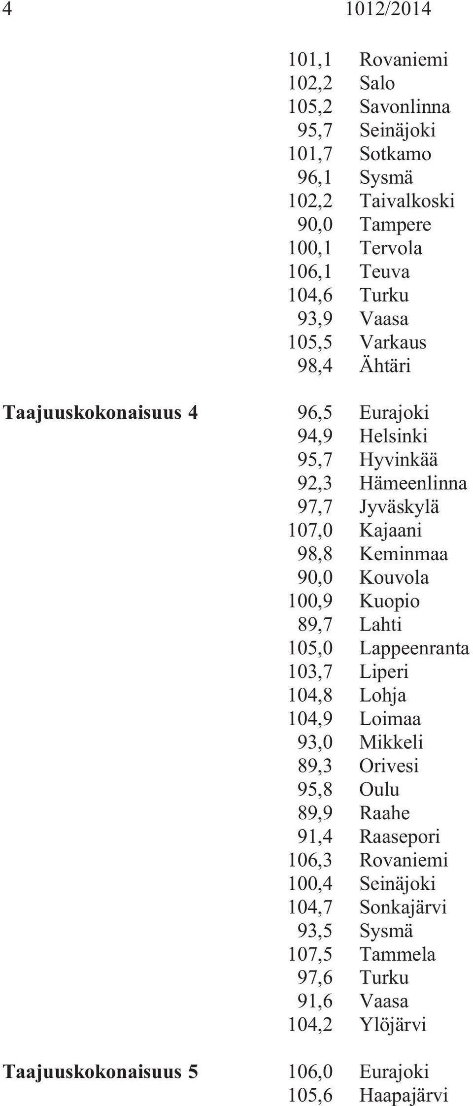 Keminmaa 90,0 Kouvola 100,9 Kuopio 89,7 Lahti 105,0 Lappeenranta 103,7 Liperi 104,8 Lohja 104,9 Loimaa 93,0 Mikkeli 89,3 Orivesi 95,8 Oulu 89,9 Raahe 91,4