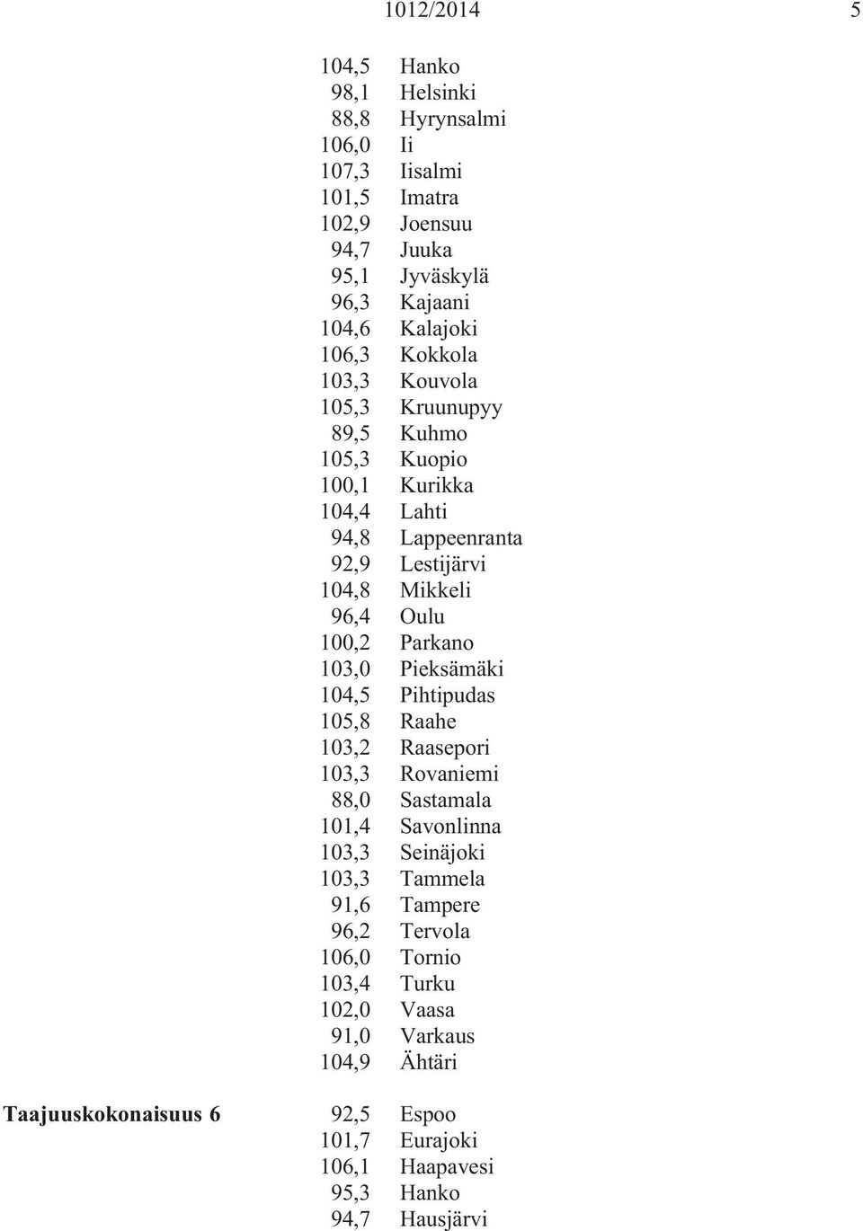 Parkano 103,0 Pieksämäki 104,5 Pihtipudas 105,8 Raahe 103,2 Raasepori 103,3 Rovaniemi 88,0 Sastamala 101,4 Savonlinna 103,3 Seinäjoki 103,3 Tammela 91,6 Tampere