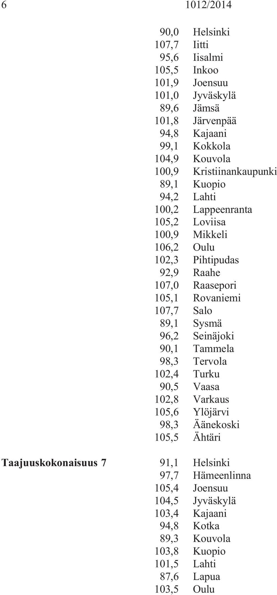 105,1 Rovaniemi 107,7 Salo 89,1 Sysmä 96,2 Seinäjoki 90,1 Tammela 98,3 Tervola 102,4 Turku 90,5 Vaasa 102,8 Varkaus 105,6 Ylöjärvi 98,3 Äänekoski 105,5 Ähtäri