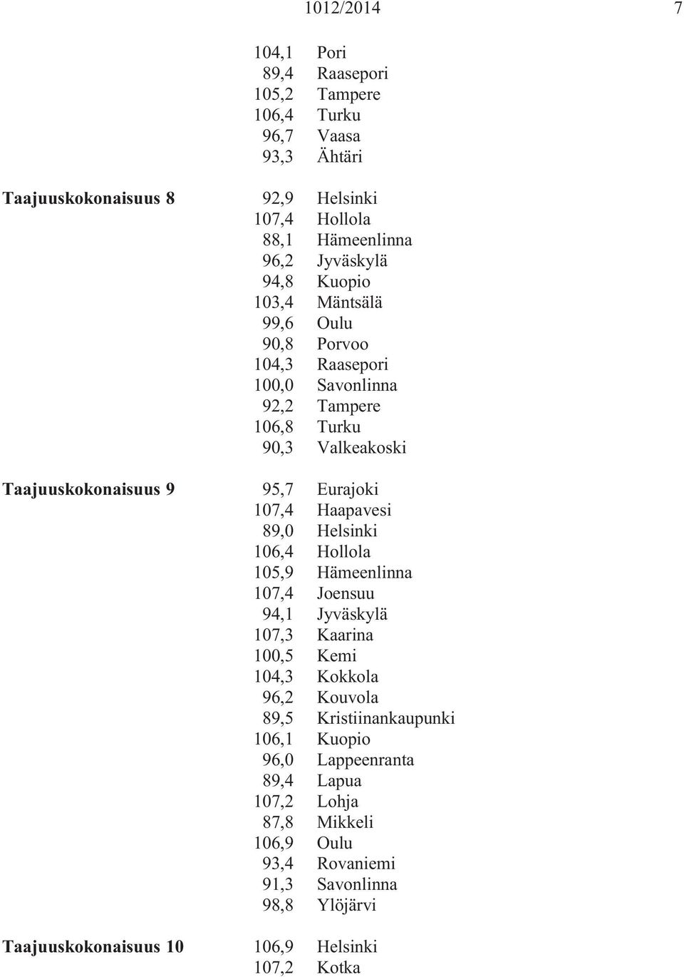 Eurajoki 107,4 Haapavesi 89,0 Helsinki 106,4 Hollola 105,9 Hämeenlinna 107,4 Joensuu 94,1 Jyväskylä 107,3 Kaarina 100,5 Kemi 104,3 Kokkola 96,2 Kouvola 89,5