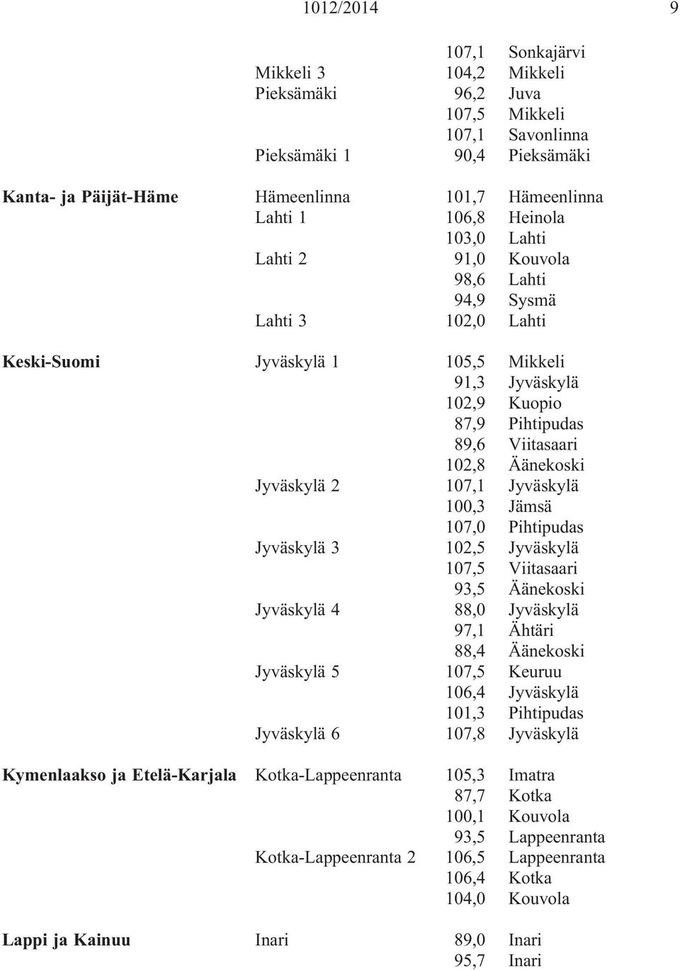 Jyväskylä 2 107,1 Jyväskylä 100,3 Jämsä 107,0 Pihtipudas Jyväskylä 3 102,5 Jyväskylä 107,5 Viitasaari 93,5 Äänekoski Jyväskylä 4 88,0 Jyväskylä 97,1 Ähtäri 88,4 Äänekoski Jyväskylä 5 107,5 Keuruu