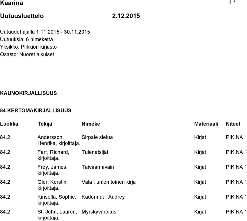 2015 Uutuuksia: 6 nimekettä Yksikkö: Piikkiön kirjasto Osasto: Nuoret aikuiset KAUNOKIRJALLISUUS 84 KERTOMAKIRJALLISUUS 84.