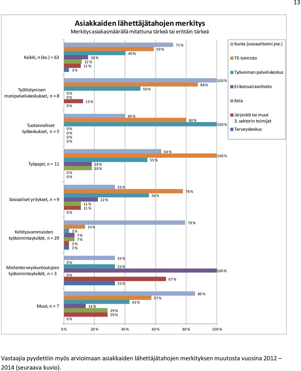 sektorin toimijat Terveyskeskus Työpajat, n = 11 18 % 18 % 55 % 64 % 10 Sosiaaliset yritykset, n = 9 1 1 22 % 33 % 56 % 78 % Kehitysvammaisten työtoimintayksiköt, n = 29 3 % 7 % 7 % 3 % 3 % 14 % 79 %