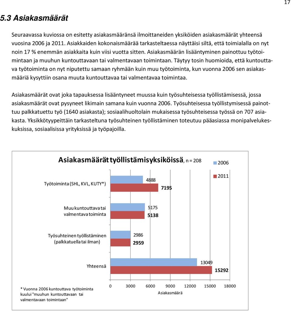 Asiakasmäärän lisääntyminen painottuu työtoimintaan ja muuhun kuntouttavaan tai valmentavaan toimintaan.