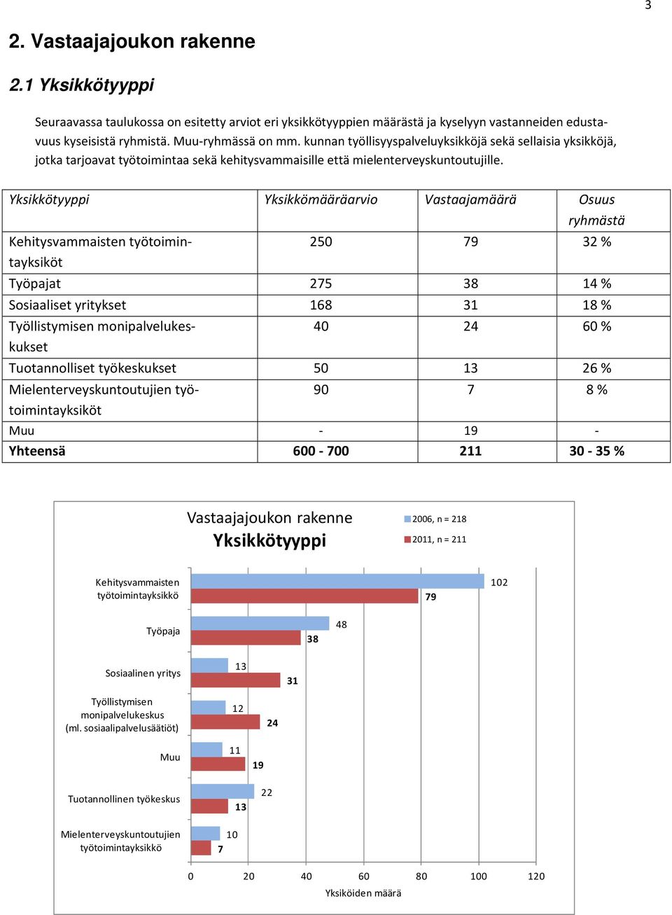 Yksikkötyyppi Yksikkömääräarvio Vastaajamäärä Osuus ryhmästä Kehitysvammaisten työtoimintayksiköt 250 79 32 % Työpajat 275 38 14 % Sosiaaliset yritykset 168 31 18 % Työllistymisen