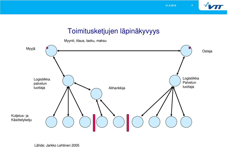 tuottaja Alihankkija Logistiikka Palvelun tuottaja