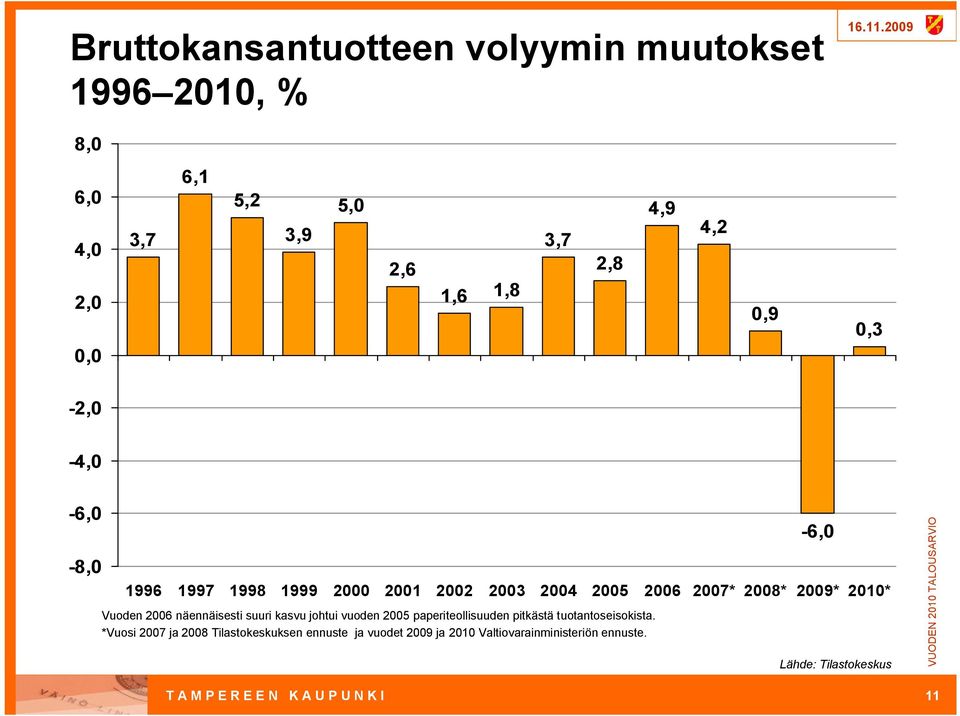 näennäisesti suuri kasvu johtui vuoden 2005 paperiteollisuuden pitkästä tuotantoseisokista.