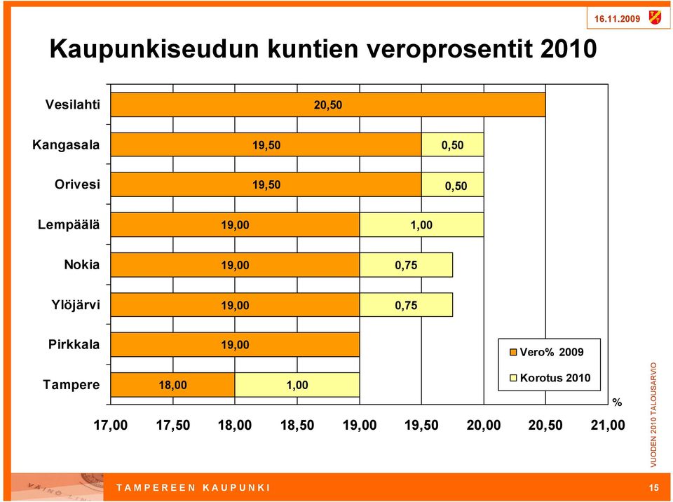 0,75 Pirkkala 19,00 Vero% 2009 Korotus 2010 Tampere 18,00 1,00 % 17,00 17,50