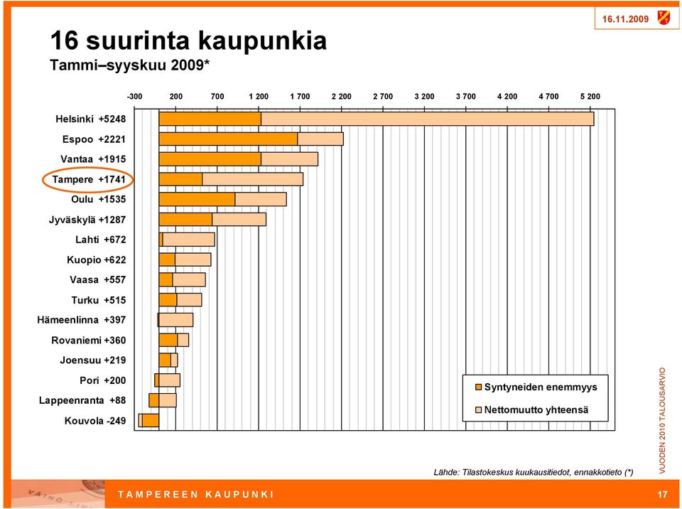 +557 Turku +515 Hämeenlinna +397 Rovaniemi +360 Joensuu +219 Pori +200 Lappeenranta +88 Kouvola 249 Syntyneiden