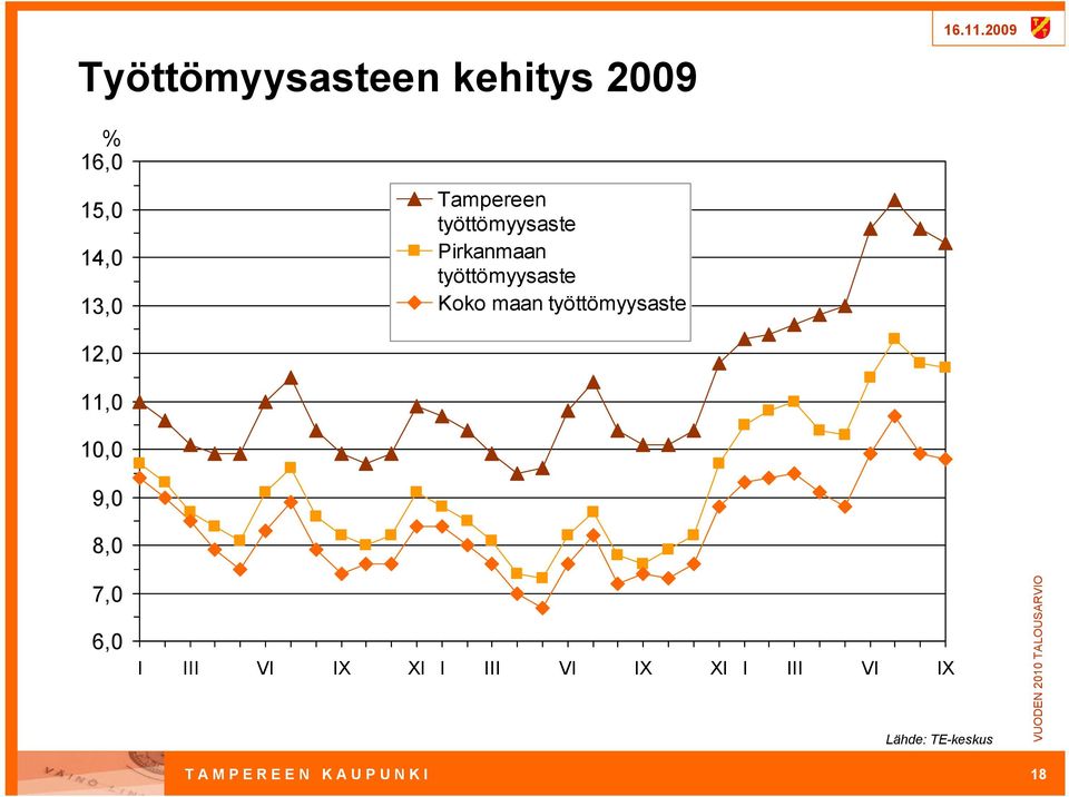 työttömyysaste 12,0 11,0 10,0 9,0 8,0 7,0 6,0 I III VI IX XI I