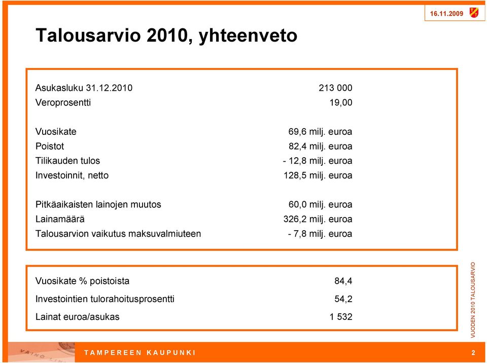 euroa 12,8 milj. euroa 128,5 milj.