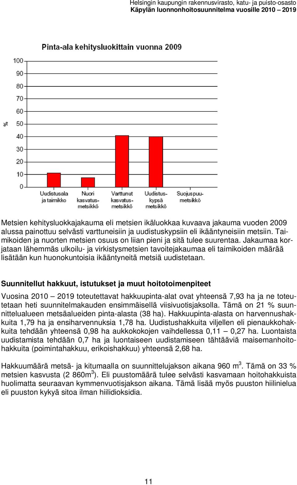 Jakauaa korjataan läheäs ulkoilu- ja irkistysetsien taoitejakauaa eli taiikoiden äärää lisätään kun huonokuntoisia ikääntyneitä etsiä uudistetaan.