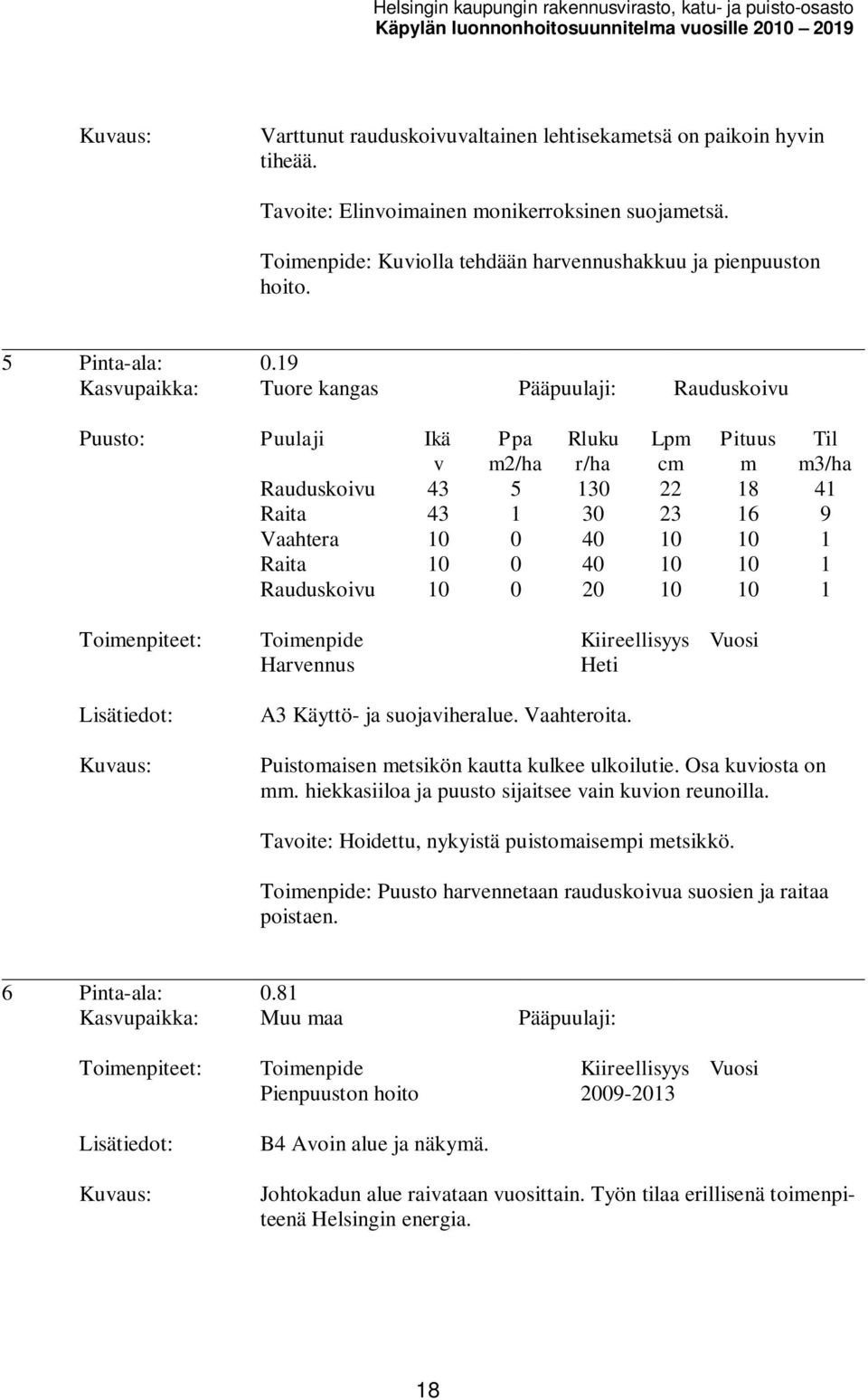 19 Kasupaikka: Tuore kangas Pääpuulaji: Rauduskoiu Rauduskoiu 43 5 130 22 18 41 Raita 43 1 30 23 16 9 Vaahtera 10 0 40 10 10 1 Raita 10 0 40 10 10 1 Rauduskoiu 10 0 20 10 10 1 Toienpiteet: Toienpide