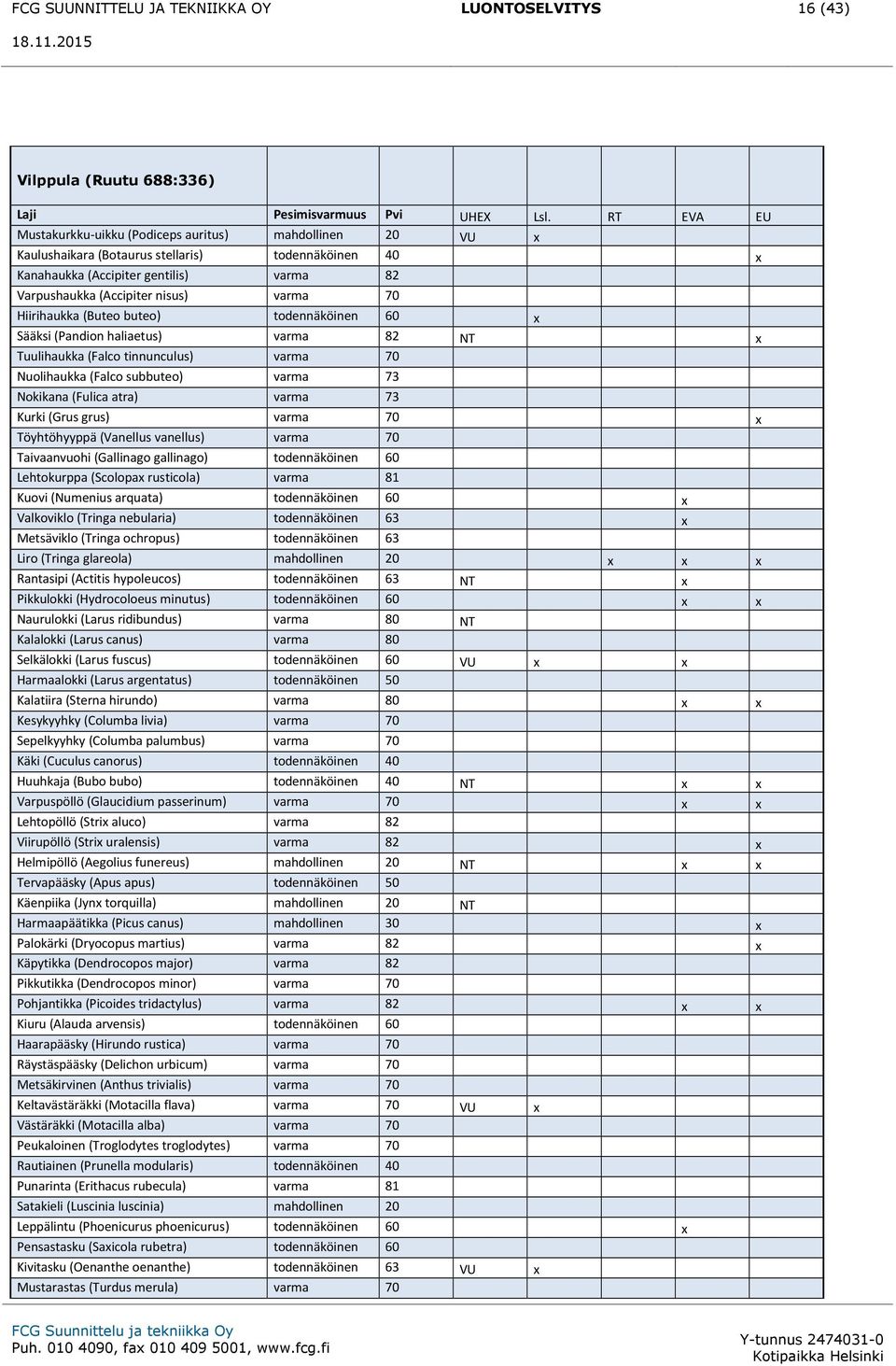 70 Hiirihaukka (Buteo buteo) todennäköinen 60 x Sääksi (Pandion haliaetus) varma 82 NT x Tuulihaukka (Falco tinnunculus) varma 70 Nuolihaukka (Falco subbuteo) varma 73 Nokikana (Fulica atra) varma 73